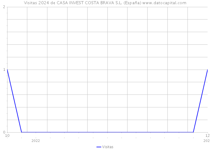 Visitas 2024 de CASA INVEST COSTA BRAVA S.L. (España) 