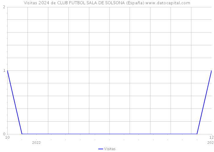 Visitas 2024 de CLUB FUTBOL SALA DE SOLSONA (España) 
