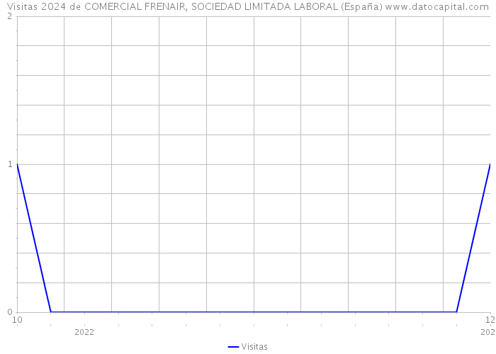 Visitas 2024 de COMERCIAL FRENAIR, SOCIEDAD LIMITADA LABORAL (España) 