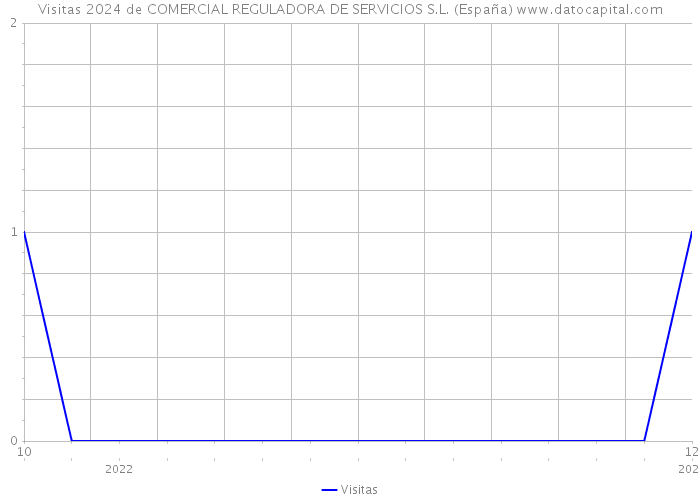 Visitas 2024 de COMERCIAL REGULADORA DE SERVICIOS S.L. (España) 