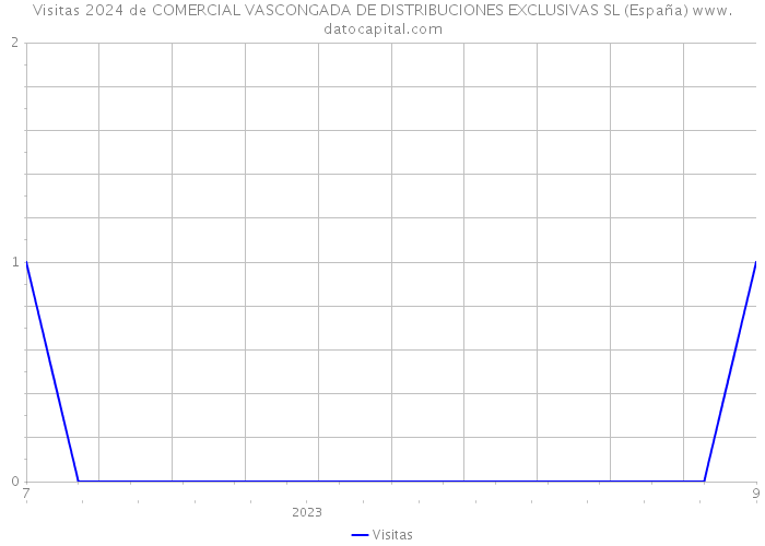 Visitas 2024 de COMERCIAL VASCONGADA DE DISTRIBUCIONES EXCLUSIVAS SL (España) 