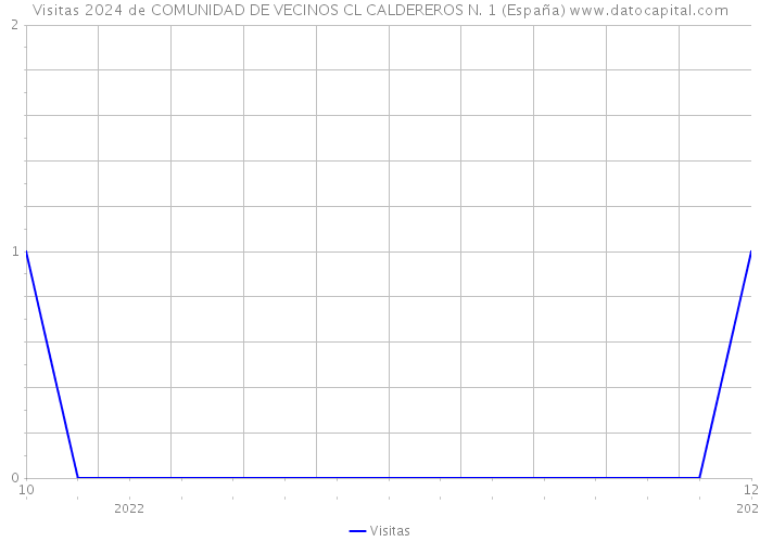 Visitas 2024 de COMUNIDAD DE VECINOS CL CALDEREROS N. 1 (España) 