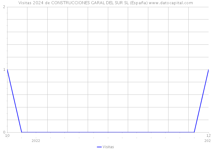 Visitas 2024 de CONSTRUCCIONES GARAL DEL SUR SL (España) 