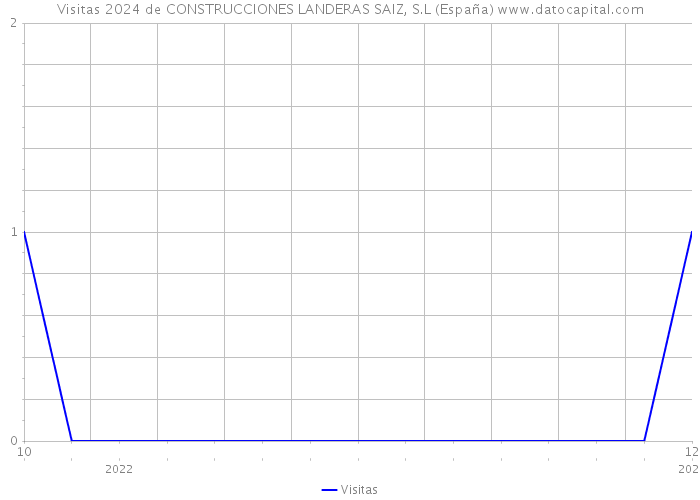 Visitas 2024 de CONSTRUCCIONES LANDERAS SAIZ, S.L (España) 
