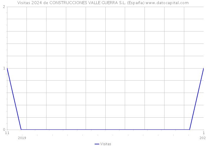 Visitas 2024 de CONSTRUCCIONES VALLE GUERRA S.L. (España) 