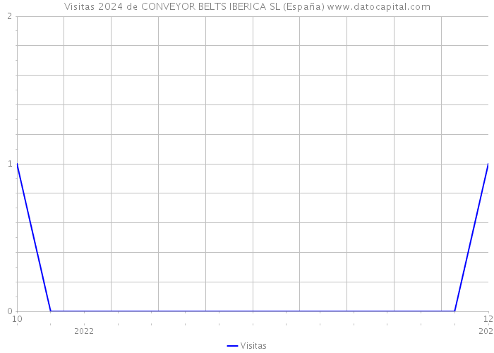 Visitas 2024 de CONVEYOR BELTS IBERICA SL (España) 