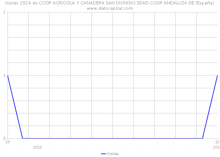 Visitas 2024 de COOP AGRICOLA Y GANADERA SAN DIONISIO SDAD COOP ANDALUZA DE (España) 