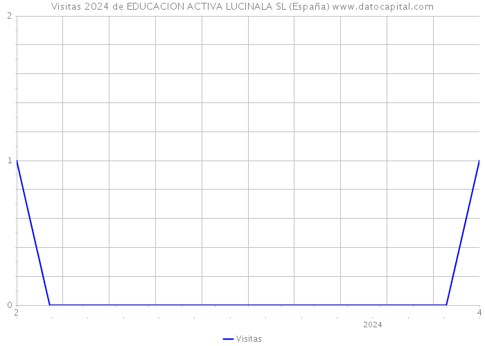 Visitas 2024 de EDUCACION ACTIVA LUCINALA SL (España) 