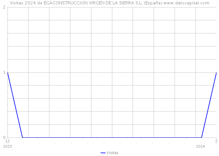 Visitas 2024 de EGACONSTRUCCION VIRGEN DE LA SIERRA S.L. (España) 