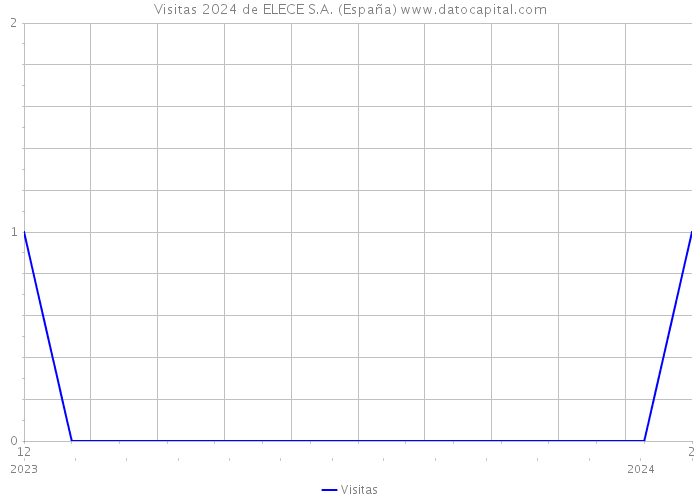 Visitas 2024 de ELECE S.A. (España) 