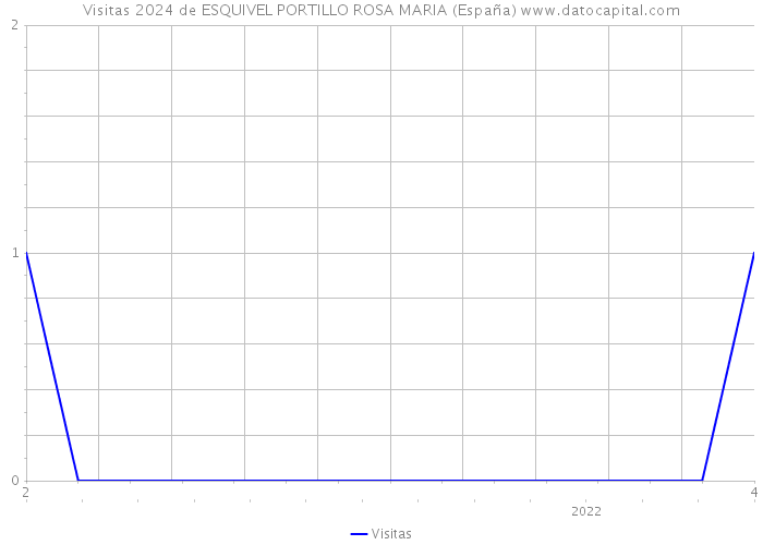 Visitas 2024 de ESQUIVEL PORTILLO ROSA MARIA (España) 