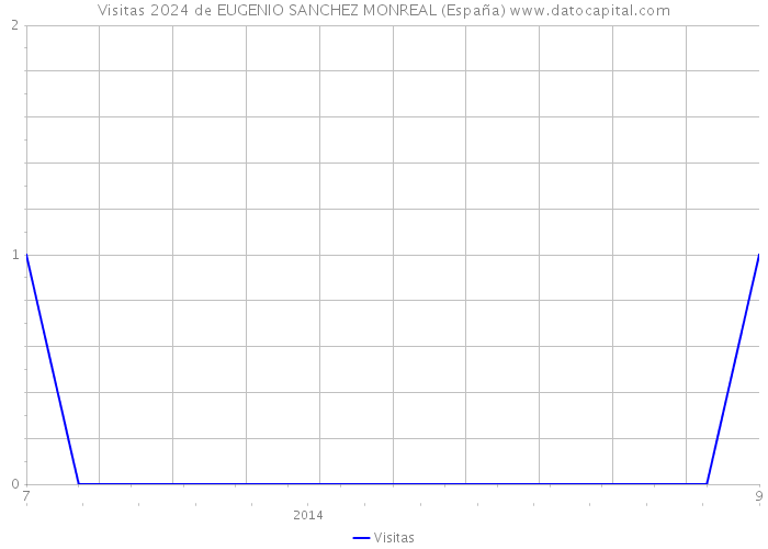 Visitas 2024 de EUGENIO SANCHEZ MONREAL (España) 
