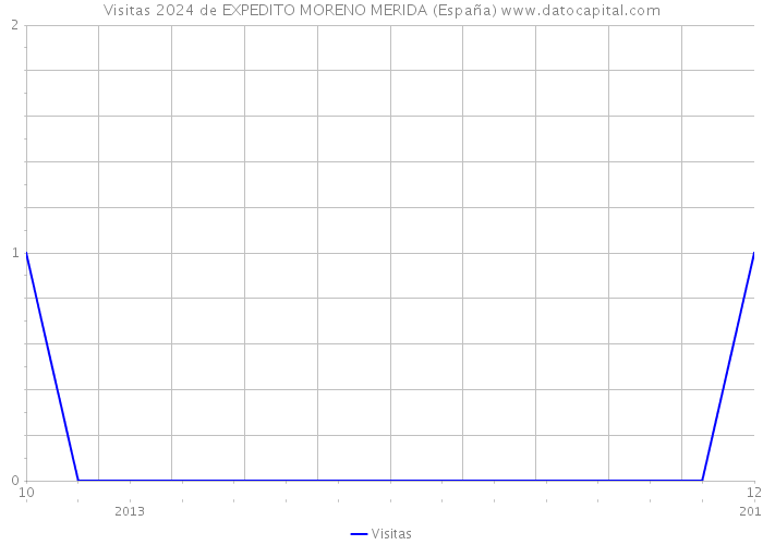 Visitas 2024 de EXPEDITO MORENO MERIDA (España) 