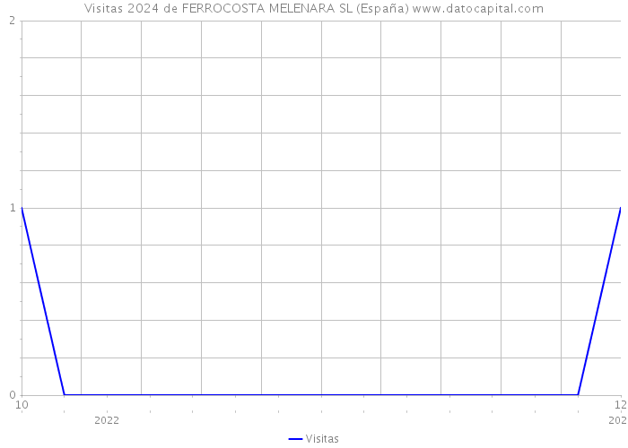Visitas 2024 de FERROCOSTA MELENARA SL (España) 