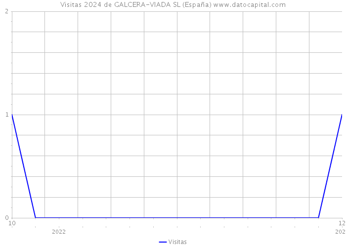 Visitas 2024 de GALCERA-VIADA SL (España) 