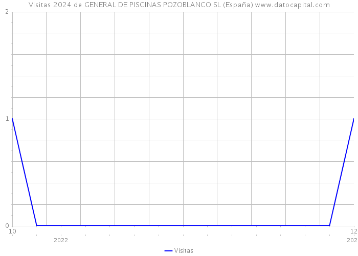 Visitas 2024 de GENERAL DE PISCINAS POZOBLANCO SL (España) 