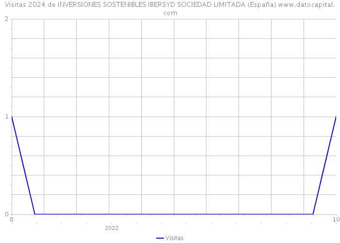 Visitas 2024 de INVERSIONES SOSTENIBLES IBERSYD SOCIEDAD LIMITADA (España) 