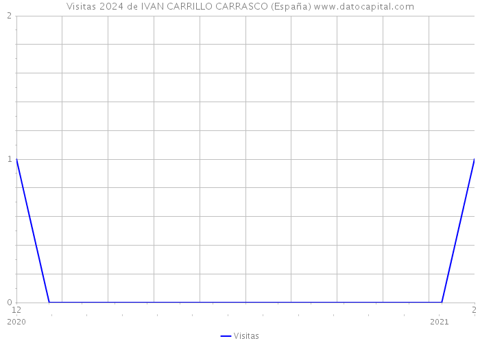 Visitas 2024 de IVAN CARRILLO CARRASCO (España) 