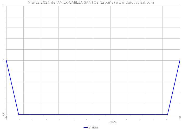 Visitas 2024 de JAVIER CABEZA SANTOS (España) 