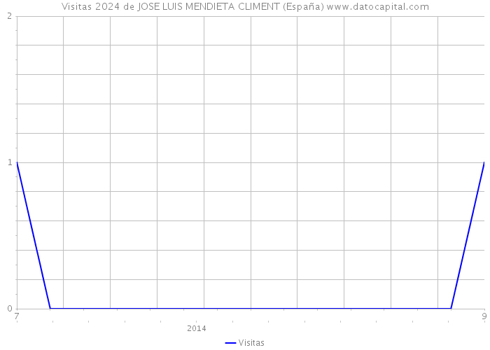 Visitas 2024 de JOSE LUIS MENDIETA CLIMENT (España) 
