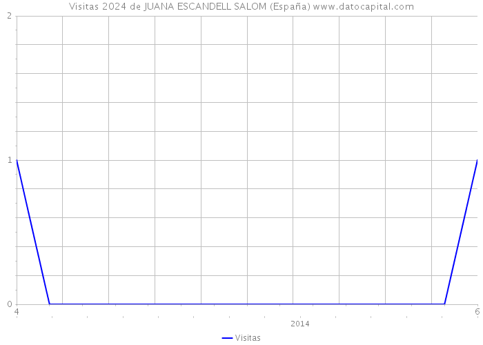 Visitas 2024 de JUANA ESCANDELL SALOM (España) 