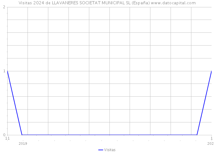 Visitas 2024 de LLAVANERES SOCIETAT MUNICIPAL SL (España) 