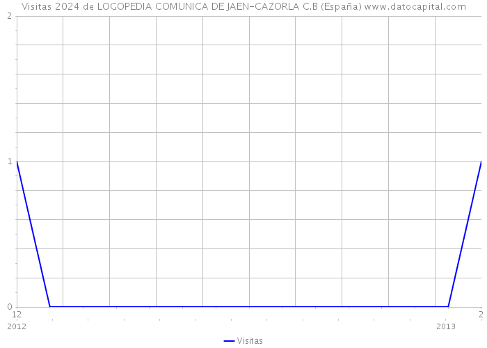 Visitas 2024 de LOGOPEDIA COMUNICA DE JAEN-CAZORLA C.B (España) 
