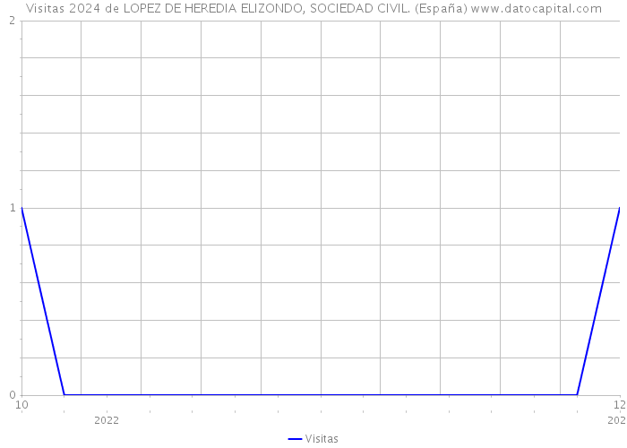 Visitas 2024 de LOPEZ DE HEREDIA ELIZONDO, SOCIEDAD CIVIL. (España) 