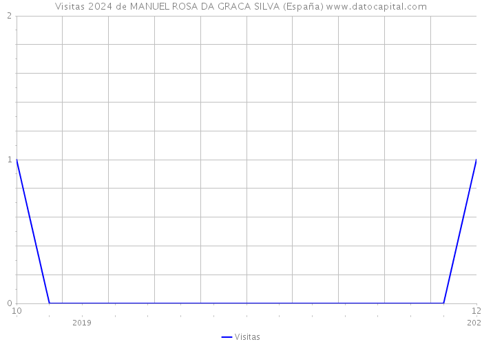 Visitas 2024 de MANUEL ROSA DA GRACA SILVA (España) 