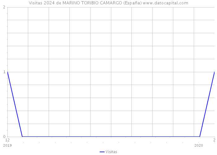 Visitas 2024 de MARINO TORIBIO CAMARGO (España) 