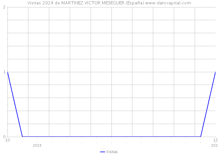 Visitas 2024 de MARTINEZ VICTOR MESEGUER (España) 