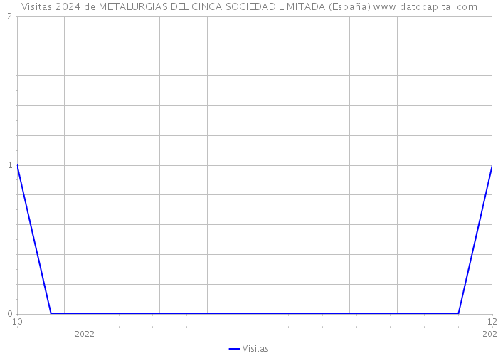 Visitas 2024 de METALURGIAS DEL CINCA SOCIEDAD LIMITADA (España) 