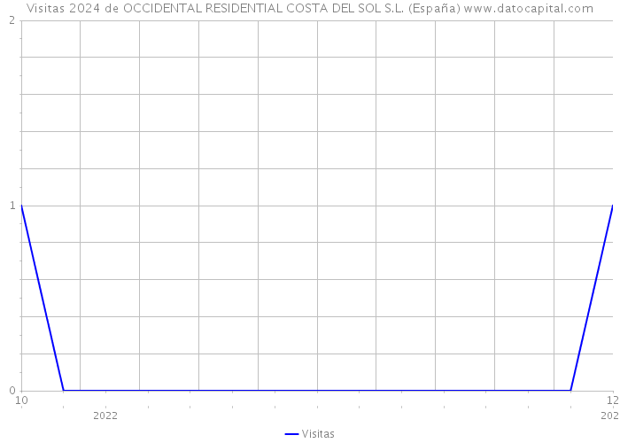 Visitas 2024 de OCCIDENTAL RESIDENTIAL COSTA DEL SOL S.L. (España) 
