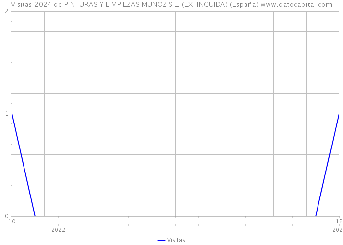 Visitas 2024 de PINTURAS Y LIMPIEZAS MUNOZ S.L. (EXTINGUIDA) (España) 