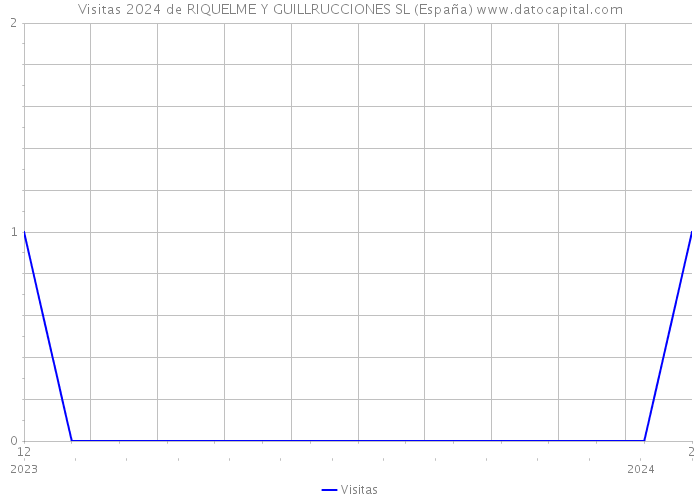 Visitas 2024 de RIQUELME Y GUILLRUCCIONES SL (España) 