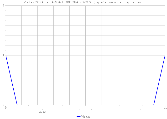 Visitas 2024 de SA&GA CORDOBA 2020 SL (España) 