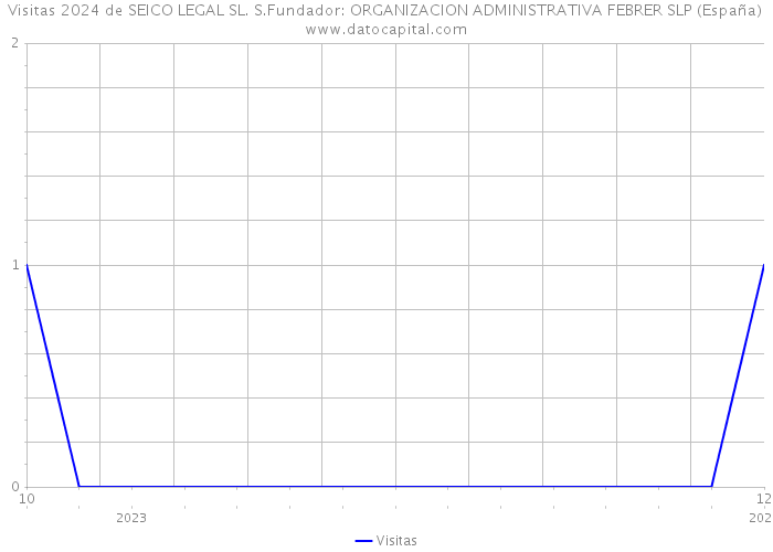 Visitas 2024 de SEICO LEGAL SL. S.Fundador: ORGANIZACION ADMINISTRATIVA FEBRER SLP (España) 