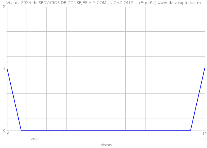 Visitas 2024 de SERVICIOS DE CONSEJERIA Y COMUNICACION S.L. (España) 
