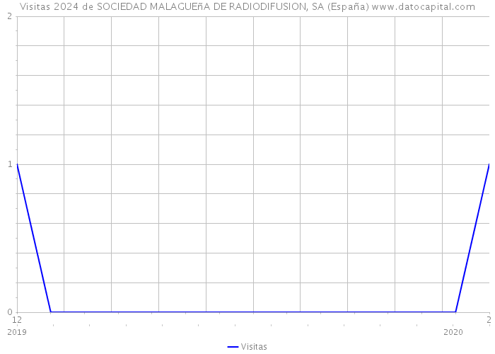 Visitas 2024 de SOCIEDAD MALAGUEñA DE RADIODIFUSION, SA (España) 