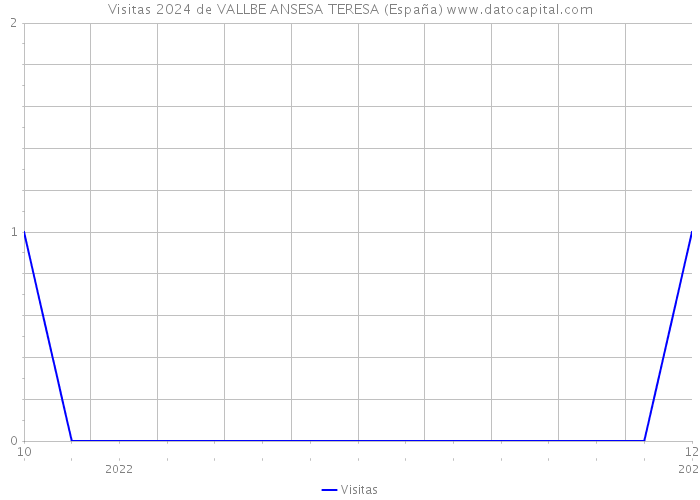 Visitas 2024 de VALLBE ANSESA TERESA (España) 