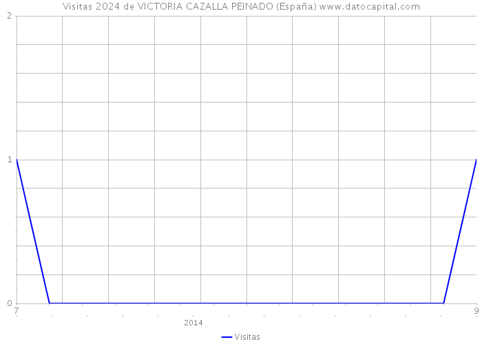 Visitas 2024 de VICTORIA CAZALLA PEINADO (España) 