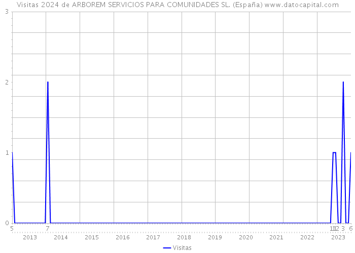 Visitas 2024 de ARBOREM SERVICIOS PARA COMUNIDADES SL. (España) 