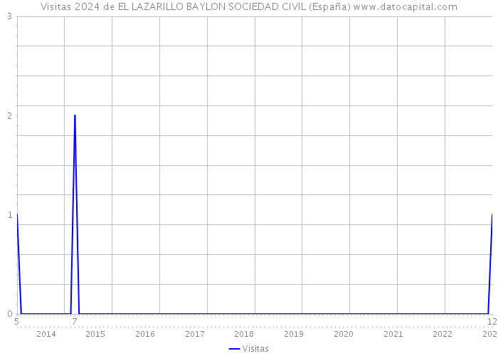 Visitas 2024 de EL LAZARILLO BAYLON SOCIEDAD CIVIL (España) 