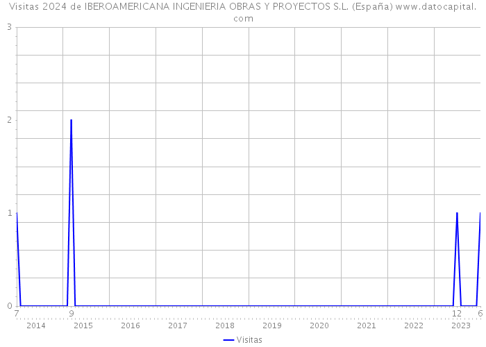 Visitas 2024 de IBEROAMERICANA INGENIERIA OBRAS Y PROYECTOS S.L. (España) 