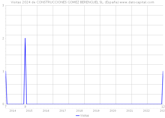 Visitas 2024 de CONSTRUCCIONES GOMEZ BERENGUEL SL. (España) 
