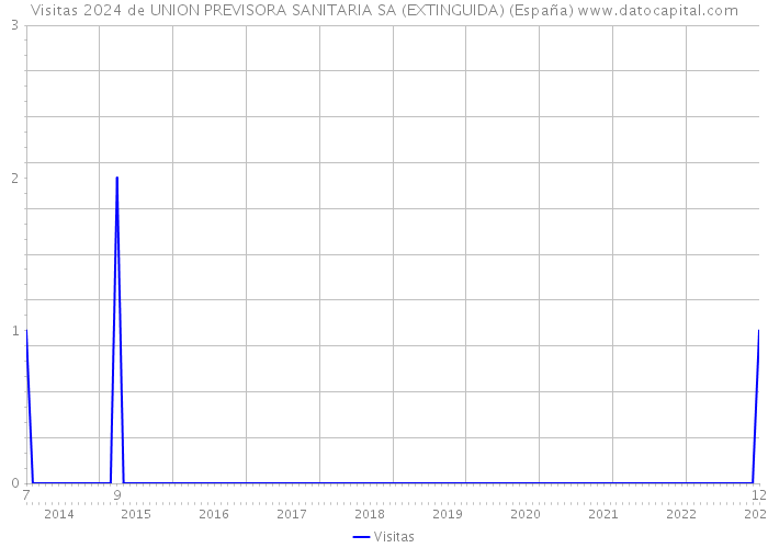 Visitas 2024 de UNION PREVISORA SANITARIA SA (EXTINGUIDA) (España) 