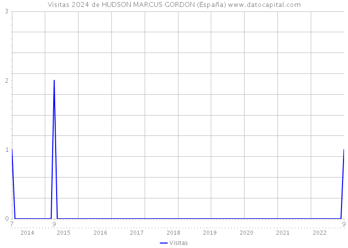 Visitas 2024 de HUDSON MARCUS GORDON (España) 