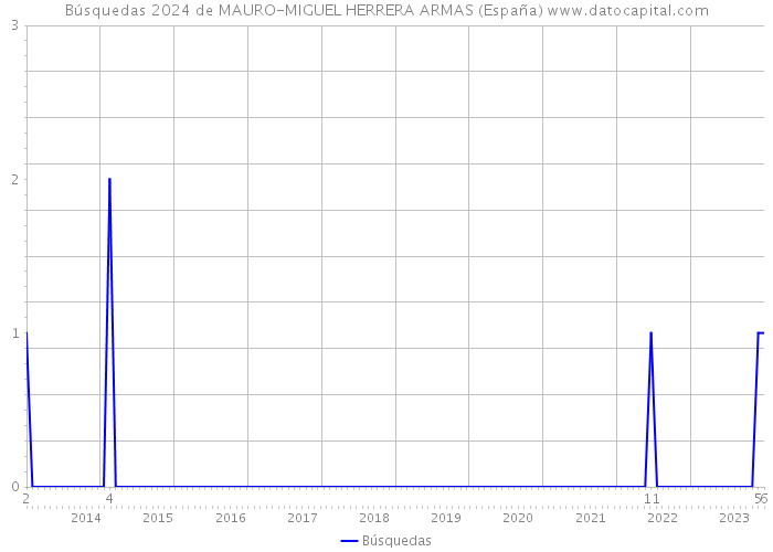 Búsquedas 2024 de MAURO-MIGUEL HERRERA ARMAS (España) 