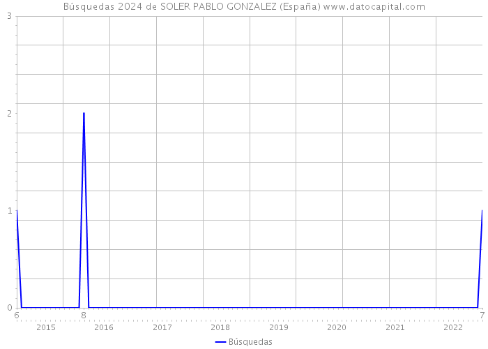 Búsquedas 2024 de SOLER PABLO GONZALEZ (España) 
