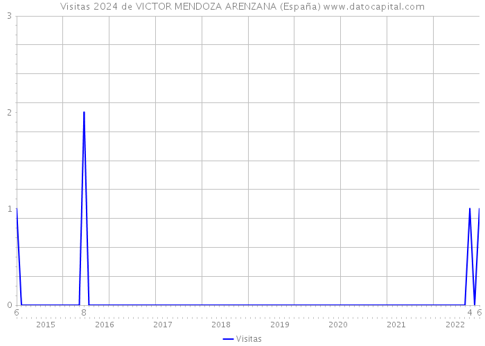 Visitas 2024 de VICTOR MENDOZA ARENZANA (España) 